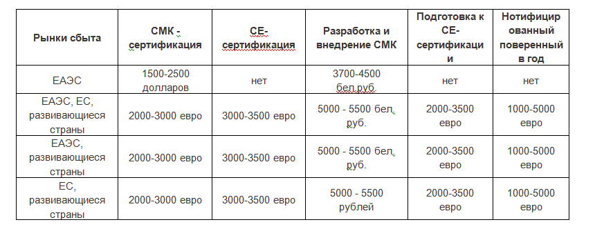 затраты ISO 13485